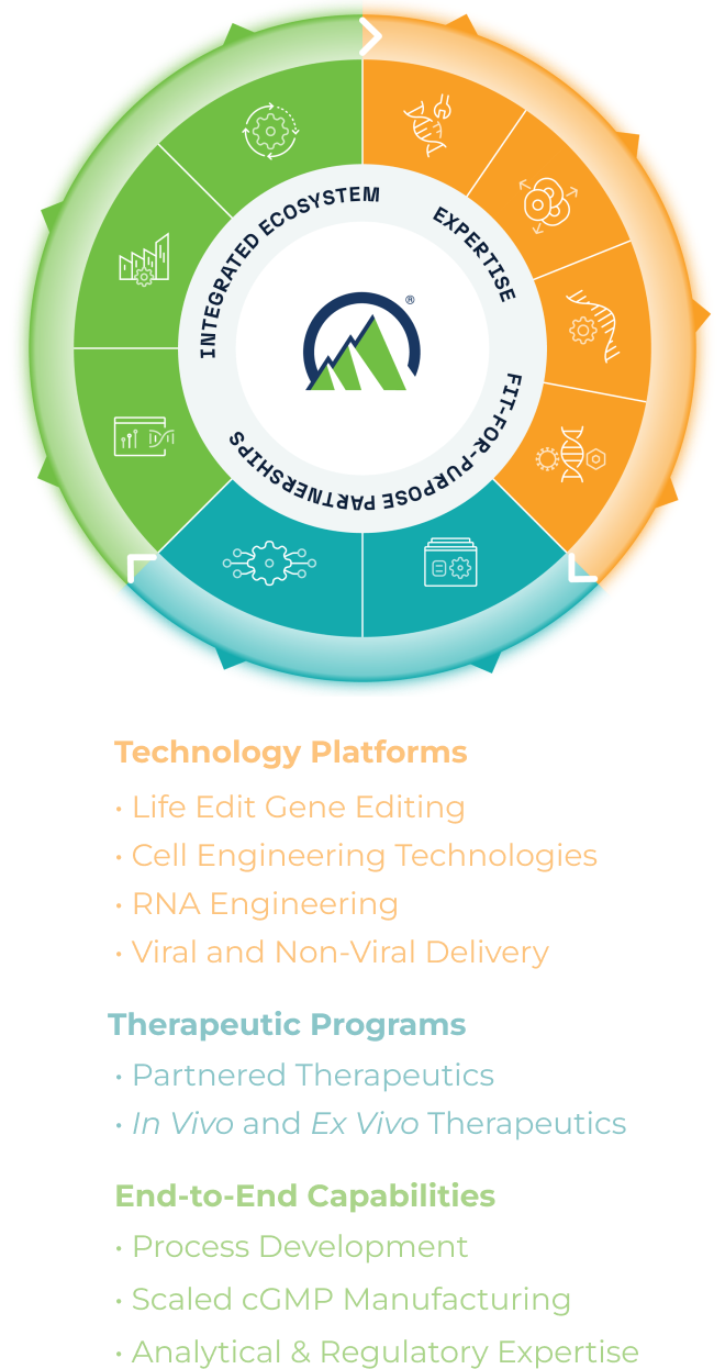 Diagram depicting ElevateBio’s integrated ecosystem of technologies and capabilities to develop a spectrum of cell and gene therapies and regenerative medicines.